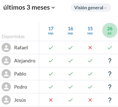 La asistencia total de los miembros se muestra por actividad. El signo de interrogación es igual a "No declarado" La asistencia total de los miembros se muestra por actividad. El signo de interrogación es igual a "No declarado"